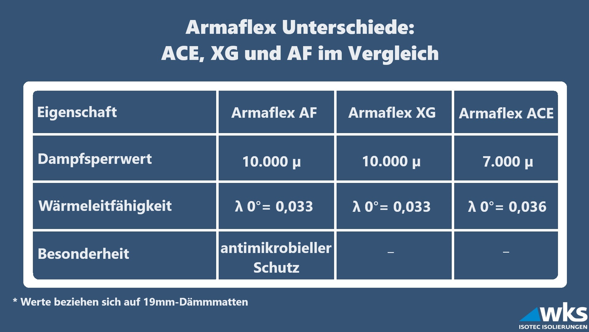 Armaflex Unterschiede: ACE, XG und AF im Verleich